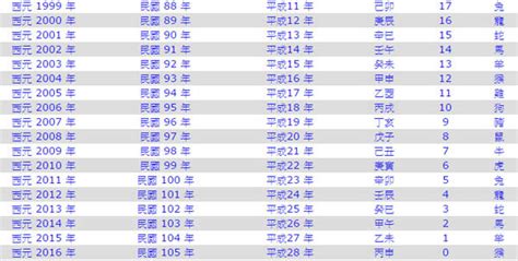 86年是什麼年|1986年是民國幾年？ 年齢對照表